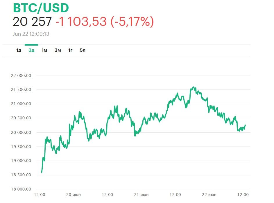 Цена 1 Биткоина В Рублях
