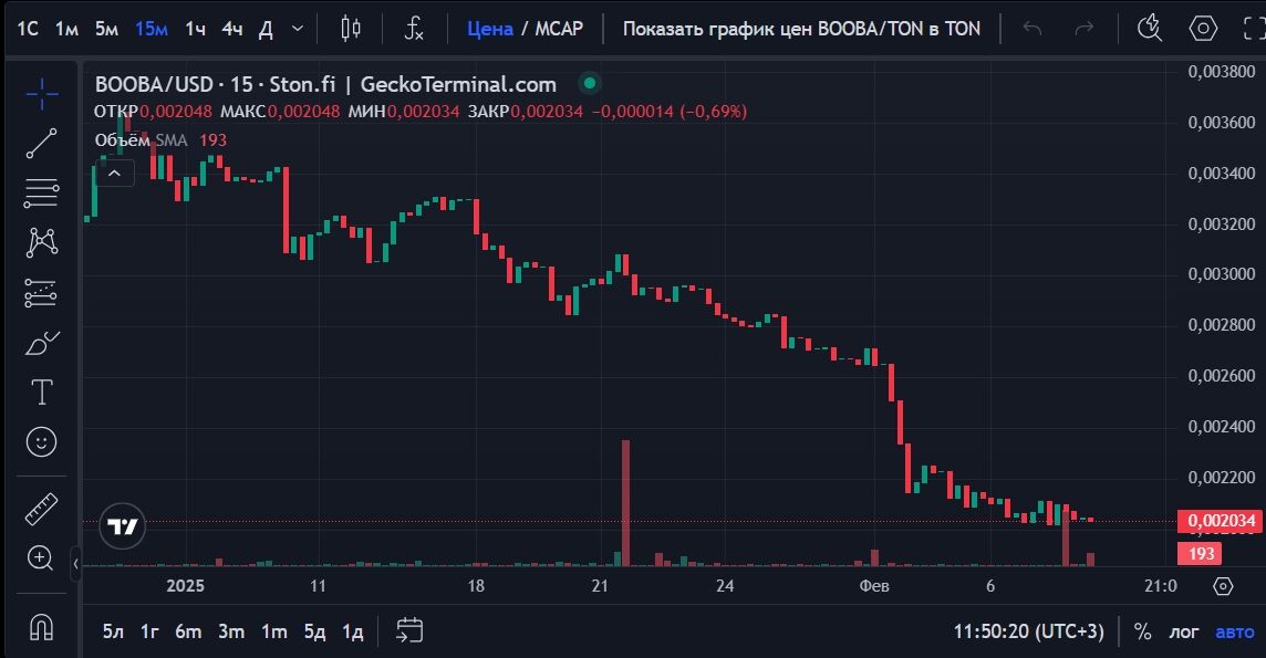 Цена BoobaCoin